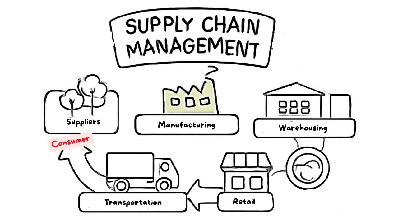Flow of Procurement vs. Supply Chain Pakistan process.